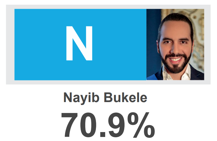 Intención de voto por Nayib Bukele Encuesta CEC-UFG